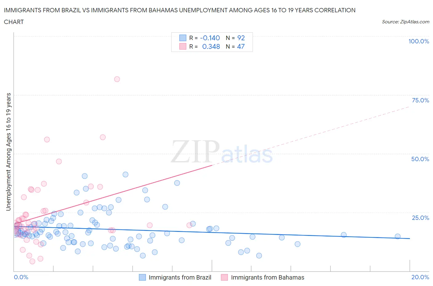 Immigrants from Brazil vs Immigrants from Bahamas Unemployment Among Ages 16 to 19 years