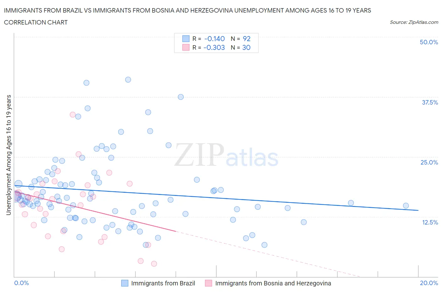Immigrants from Brazil vs Immigrants from Bosnia and Herzegovina Unemployment Among Ages 16 to 19 years