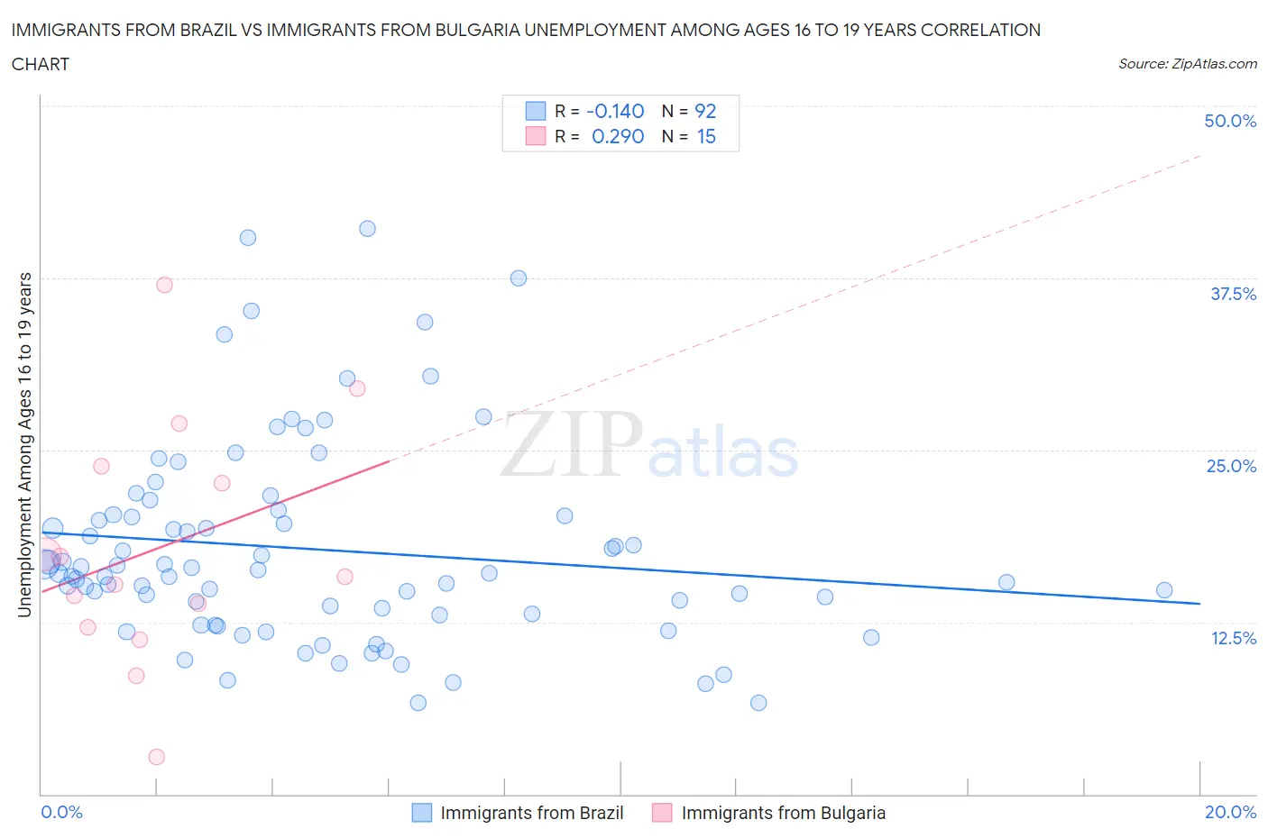 Immigrants from Brazil vs Immigrants from Bulgaria Unemployment Among Ages 16 to 19 years