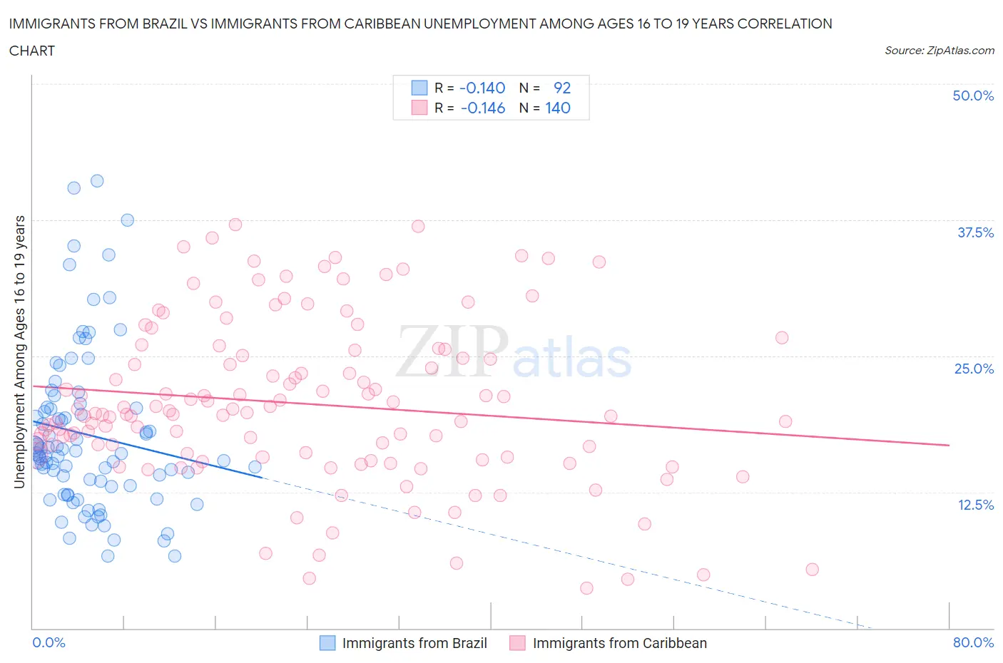 Immigrants from Brazil vs Immigrants from Caribbean Unemployment Among Ages 16 to 19 years