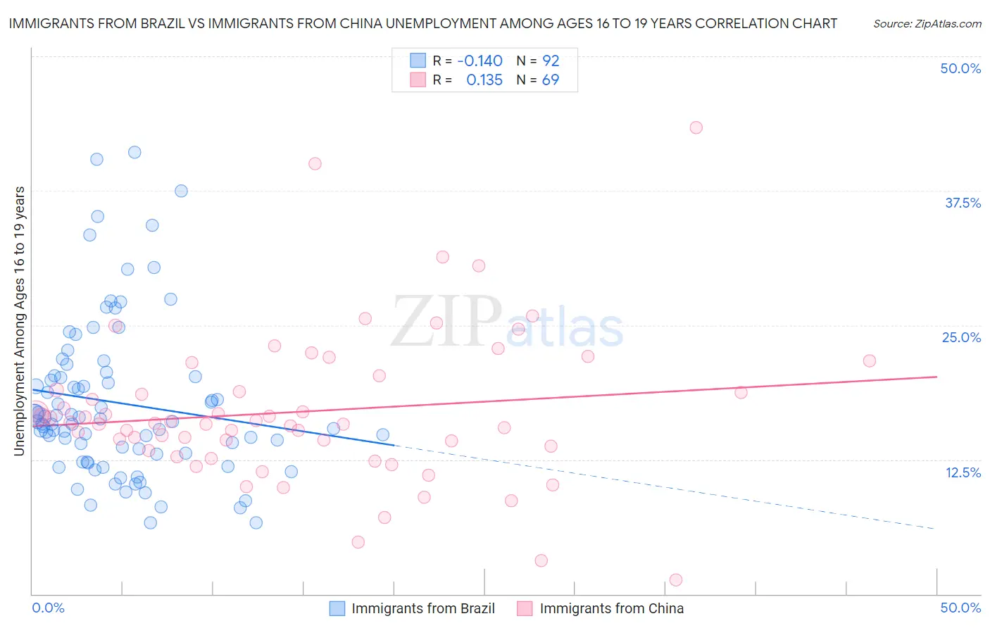 Immigrants from Brazil vs Immigrants from China Unemployment Among Ages 16 to 19 years