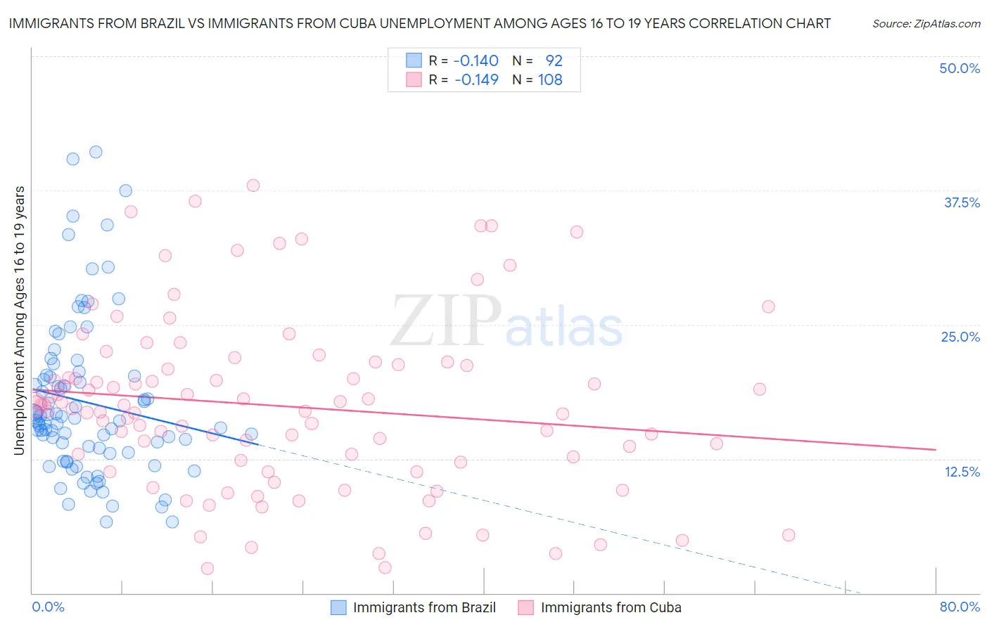 Immigrants from Brazil vs Immigrants from Cuba Unemployment Among Ages 16 to 19 years