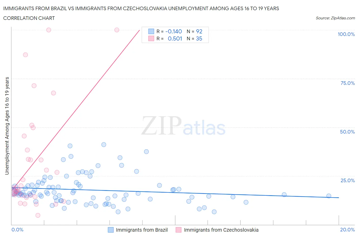 Immigrants from Brazil vs Immigrants from Czechoslovakia Unemployment Among Ages 16 to 19 years