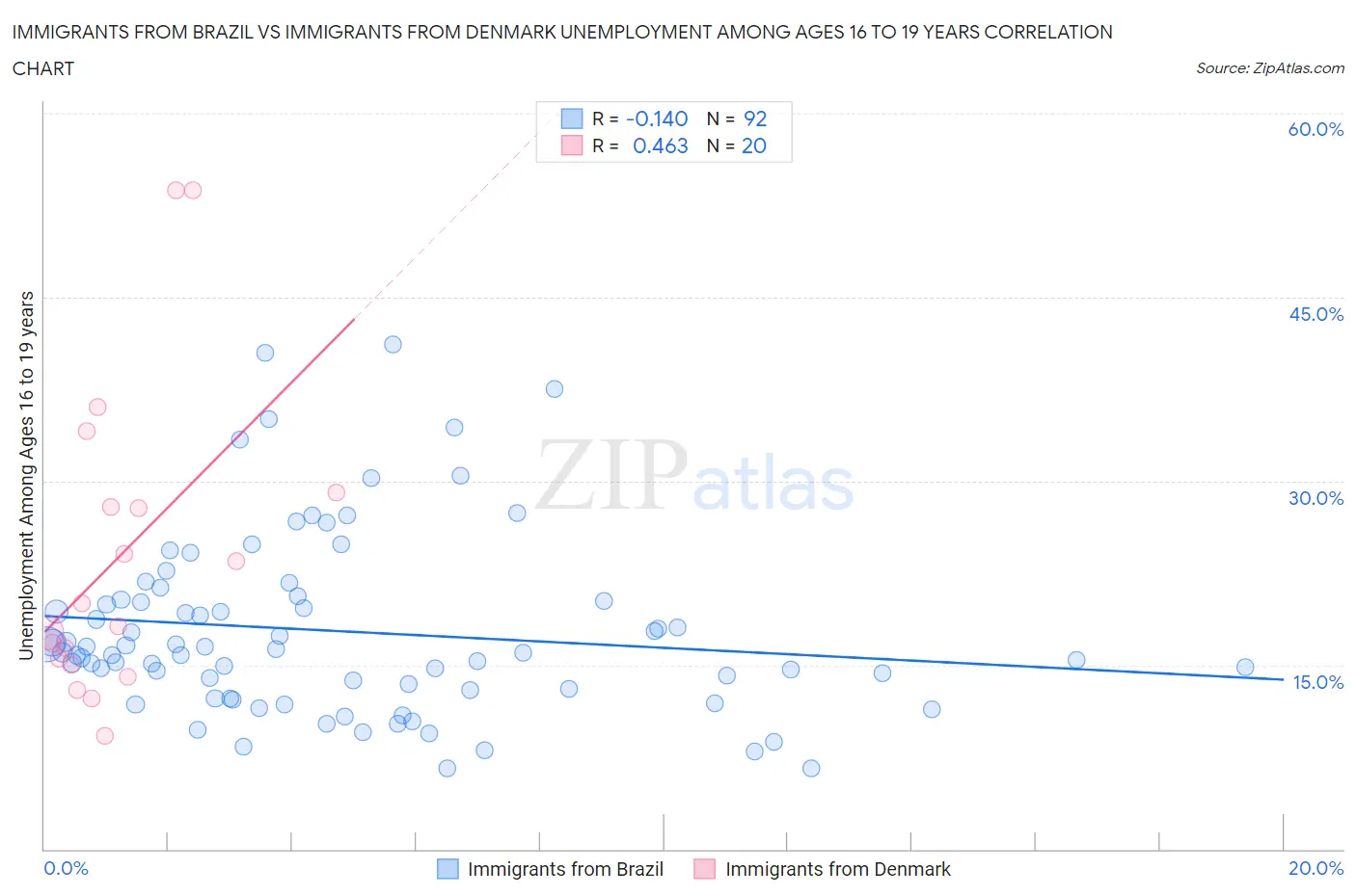 Immigrants from Brazil vs Immigrants from Denmark Unemployment Among Ages 16 to 19 years