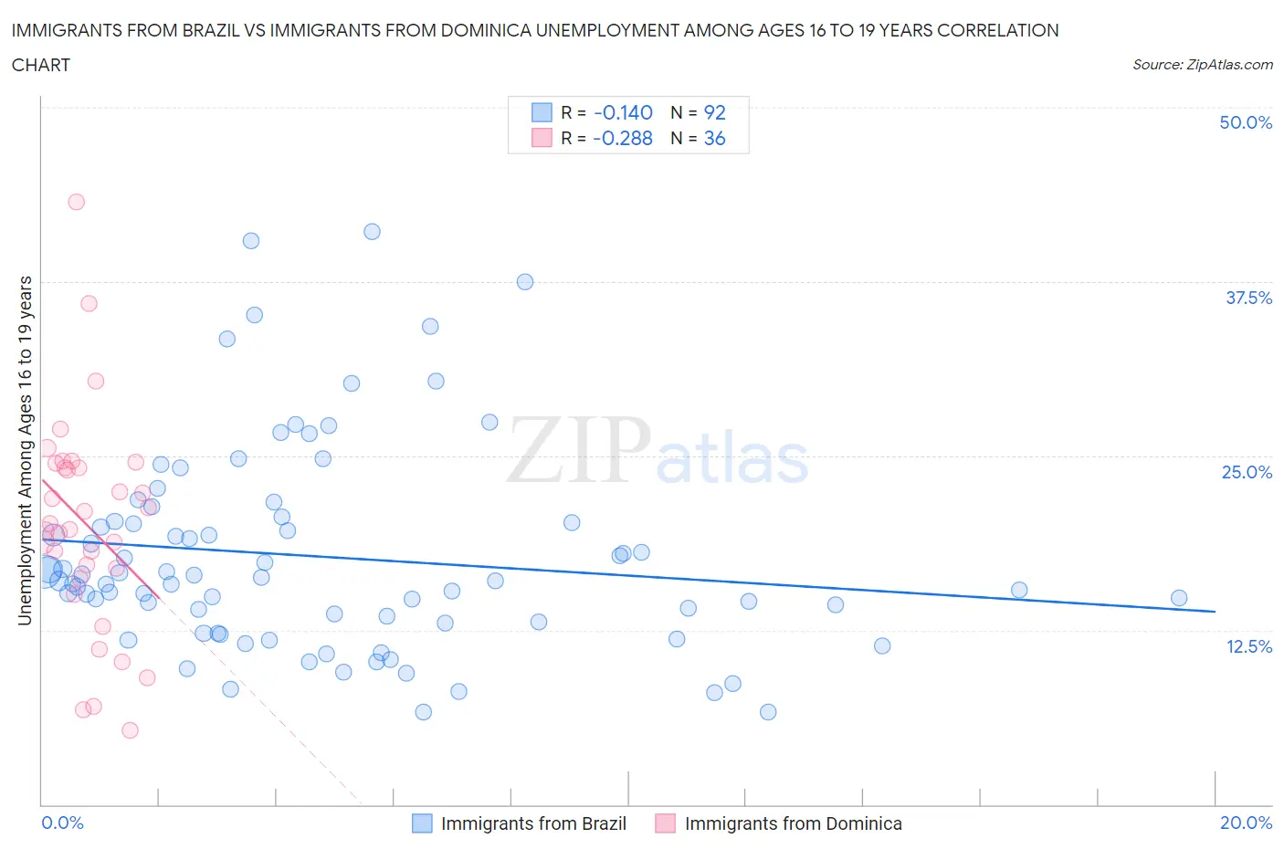 Immigrants from Brazil vs Immigrants from Dominica Unemployment Among Ages 16 to 19 years