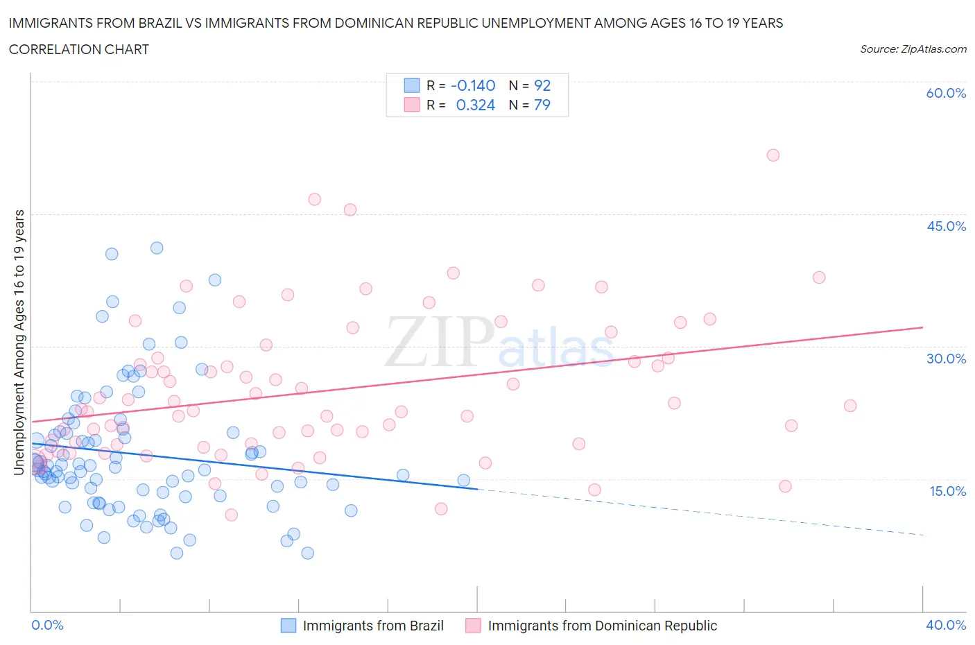 Immigrants from Brazil vs Immigrants from Dominican Republic Unemployment Among Ages 16 to 19 years