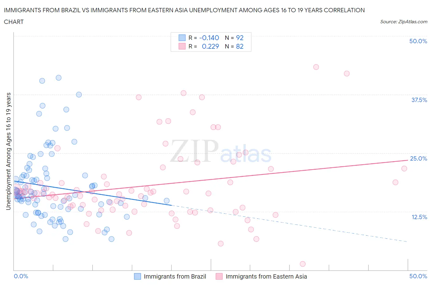Immigrants from Brazil vs Immigrants from Eastern Asia Unemployment Among Ages 16 to 19 years