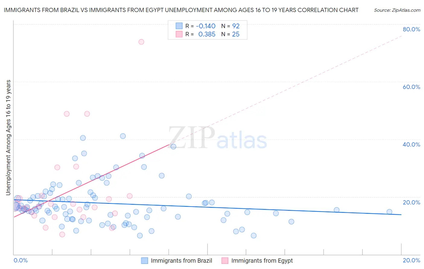 Immigrants from Brazil vs Immigrants from Egypt Unemployment Among Ages 16 to 19 years