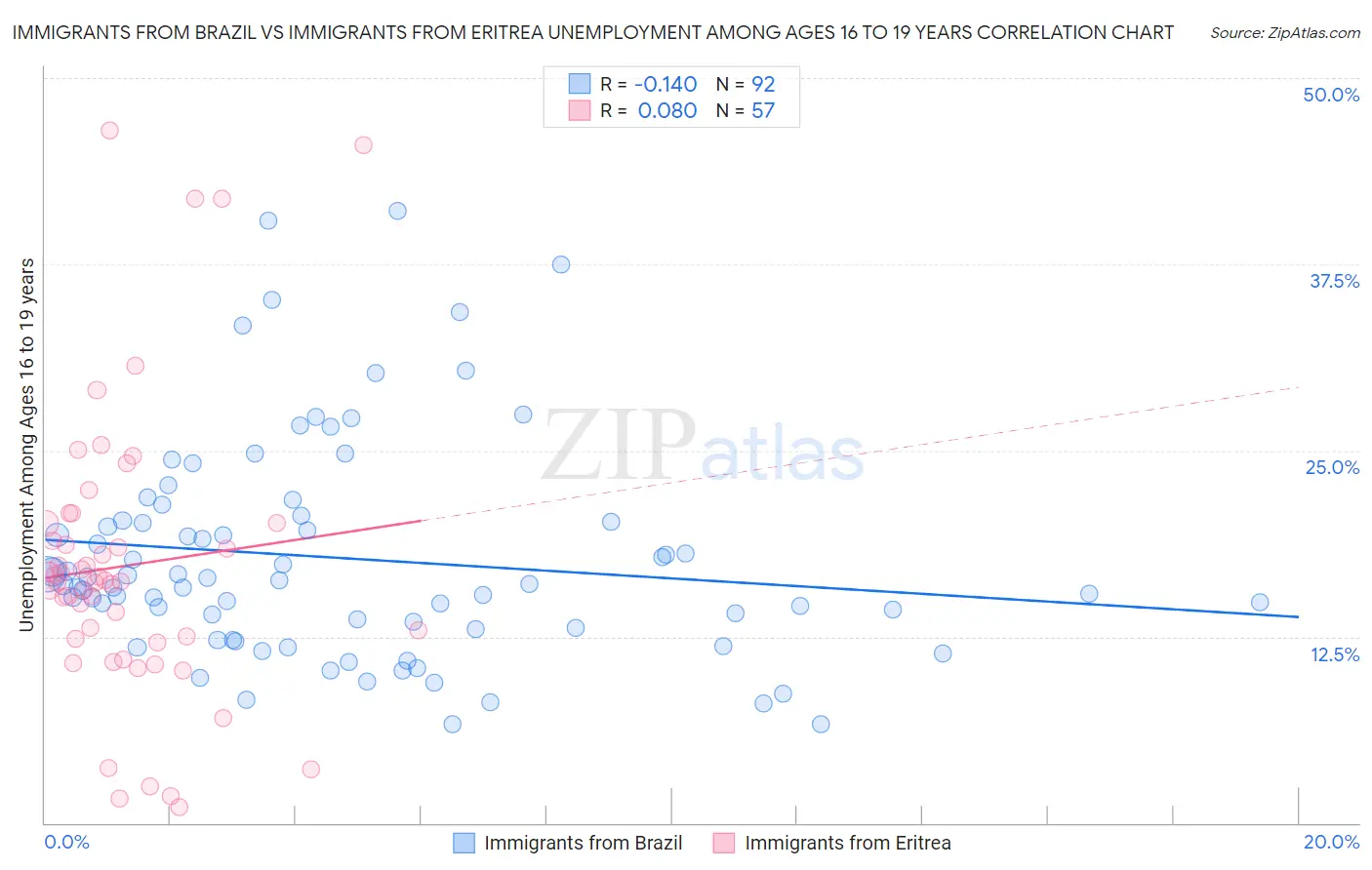 Immigrants from Brazil vs Immigrants from Eritrea Unemployment Among Ages 16 to 19 years