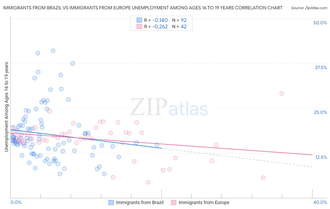 Immigrants from Brazil vs Immigrants from Europe Unemployment Among Ages 16 to 19 years