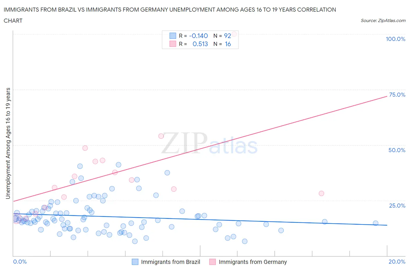 Immigrants from Brazil vs Immigrants from Germany Unemployment Among Ages 16 to 19 years