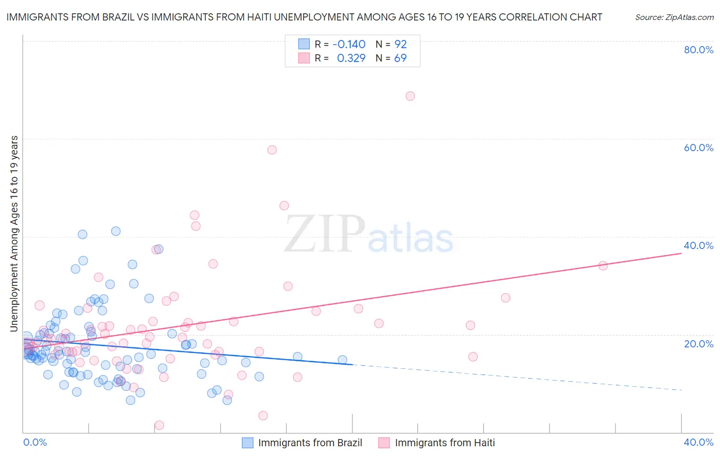Immigrants from Brazil vs Immigrants from Haiti Unemployment Among Ages 16 to 19 years