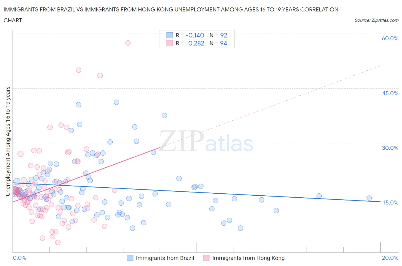 Immigrants from Brazil vs Immigrants from Hong Kong Unemployment Among Ages 16 to 19 years