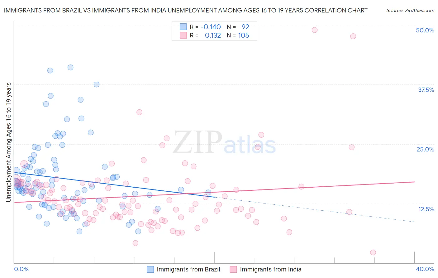 Immigrants from Brazil vs Immigrants from India Unemployment Among Ages 16 to 19 years