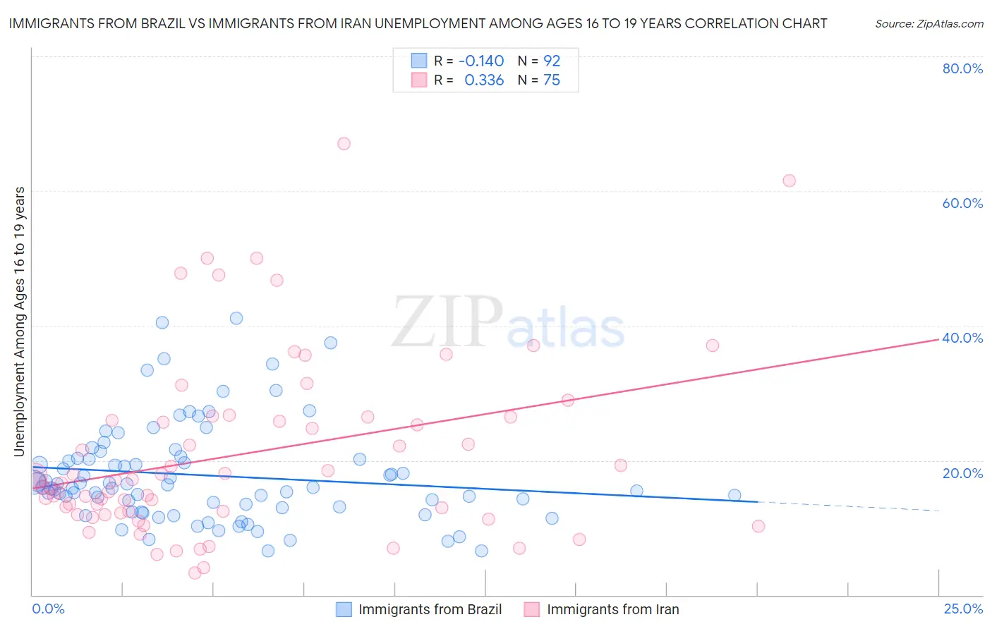 Immigrants from Brazil vs Immigrants from Iran Unemployment Among Ages 16 to 19 years