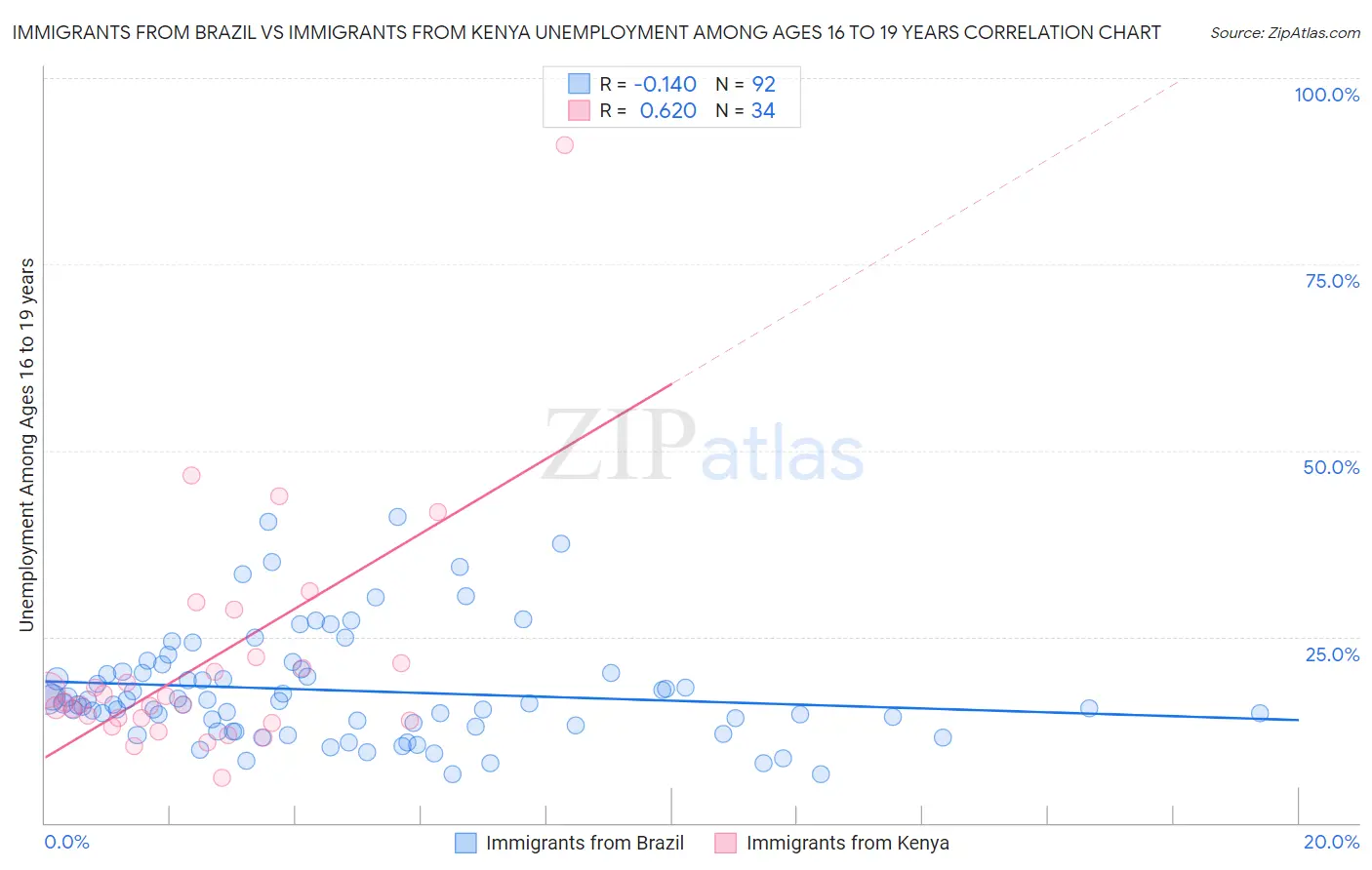 Immigrants from Brazil vs Immigrants from Kenya Unemployment Among Ages 16 to 19 years