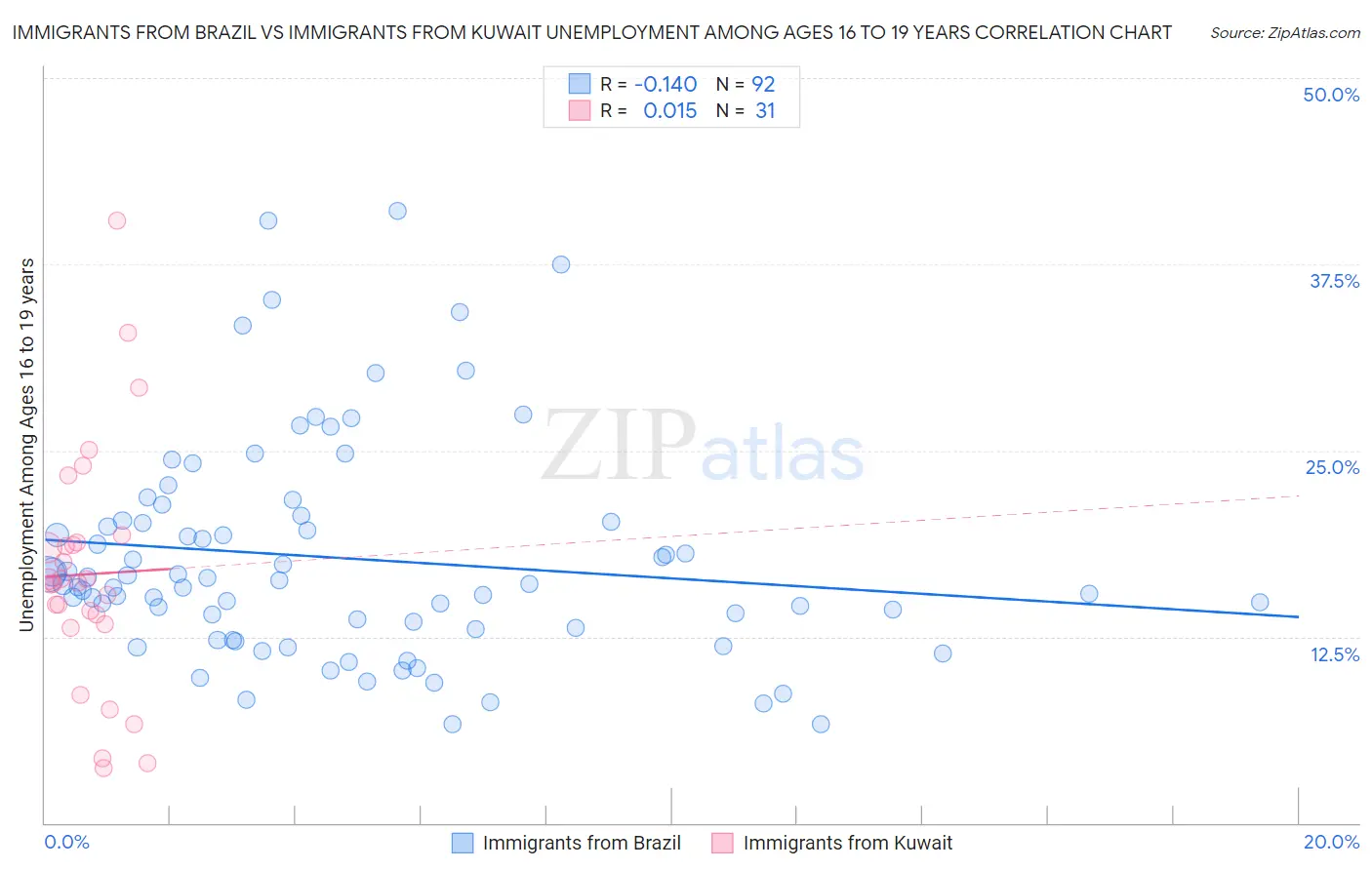 Immigrants from Brazil vs Immigrants from Kuwait Unemployment Among Ages 16 to 19 years