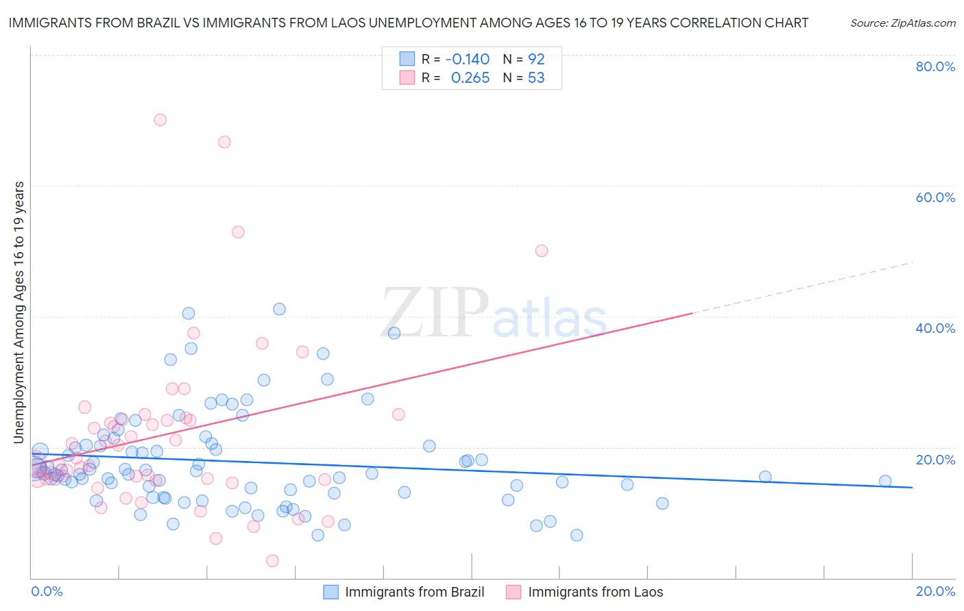Immigrants from Brazil vs Immigrants from Laos Unemployment Among Ages 16 to 19 years