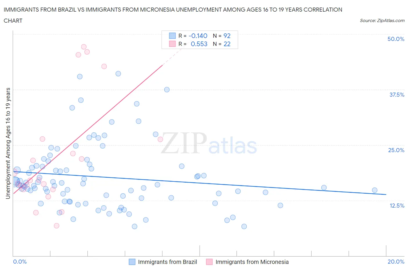 Immigrants from Brazil vs Immigrants from Micronesia Unemployment Among Ages 16 to 19 years
