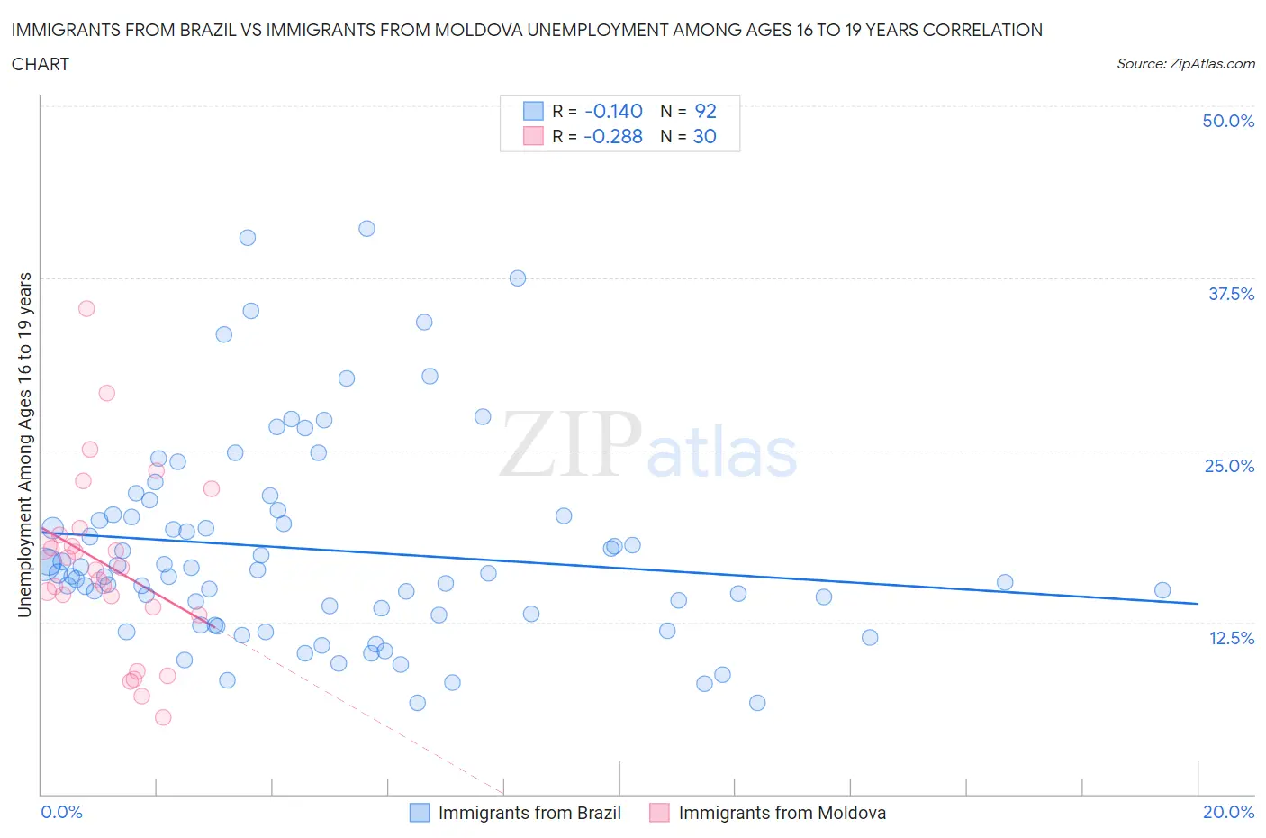 Immigrants from Brazil vs Immigrants from Moldova Unemployment Among Ages 16 to 19 years