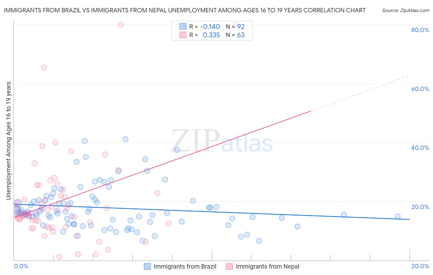 Immigrants from Brazil vs Immigrants from Nepal Unemployment Among Ages 16 to 19 years