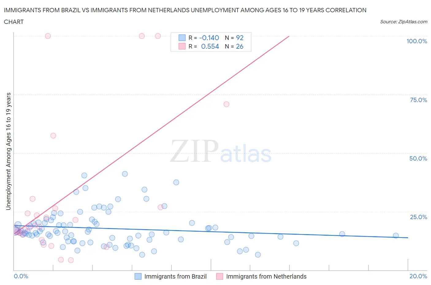 Immigrants from Brazil vs Immigrants from Netherlands Unemployment Among Ages 16 to 19 years