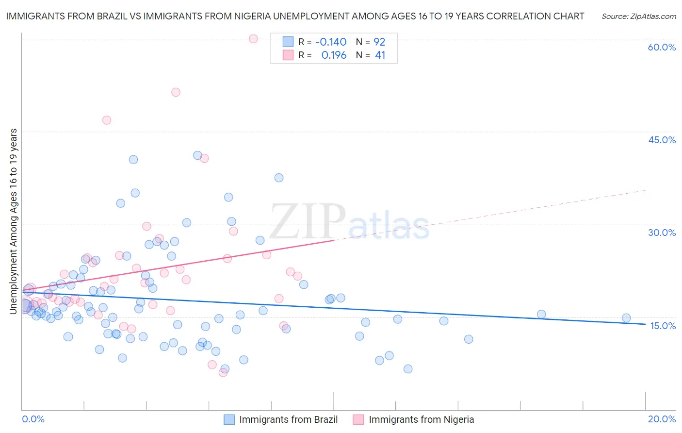 Immigrants from Brazil vs Immigrants from Nigeria Unemployment Among Ages 16 to 19 years