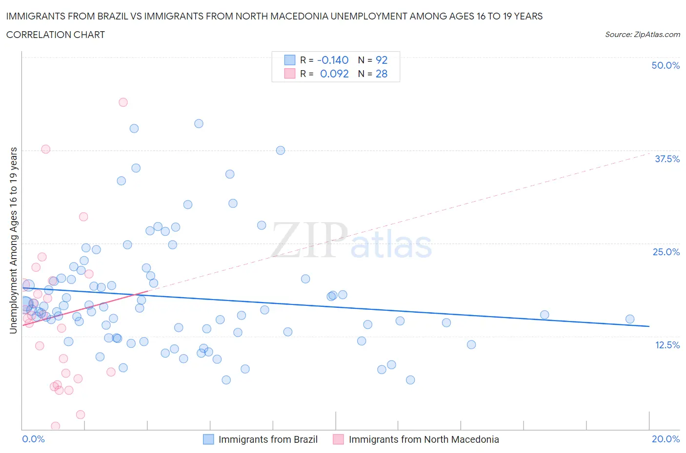 Immigrants from Brazil vs Immigrants from North Macedonia Unemployment Among Ages 16 to 19 years