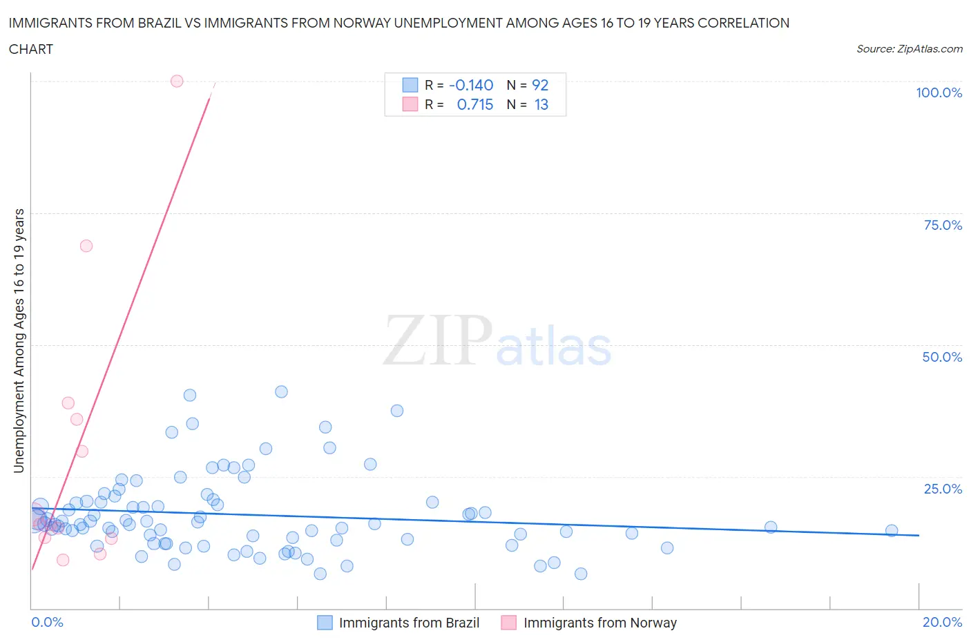 Immigrants from Brazil vs Immigrants from Norway Unemployment Among Ages 16 to 19 years
