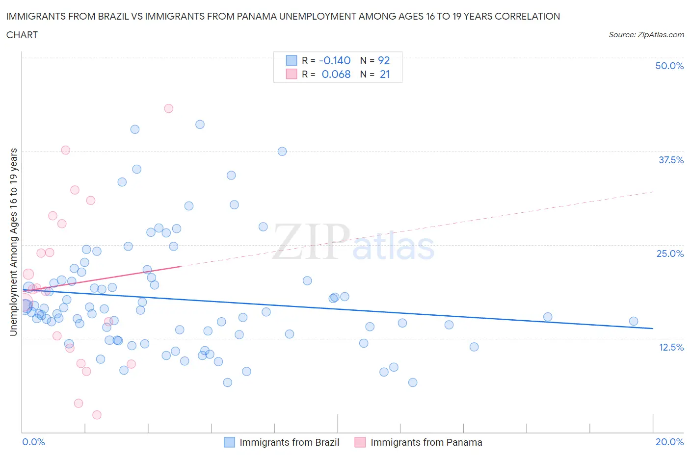 Immigrants from Brazil vs Immigrants from Panama Unemployment Among Ages 16 to 19 years