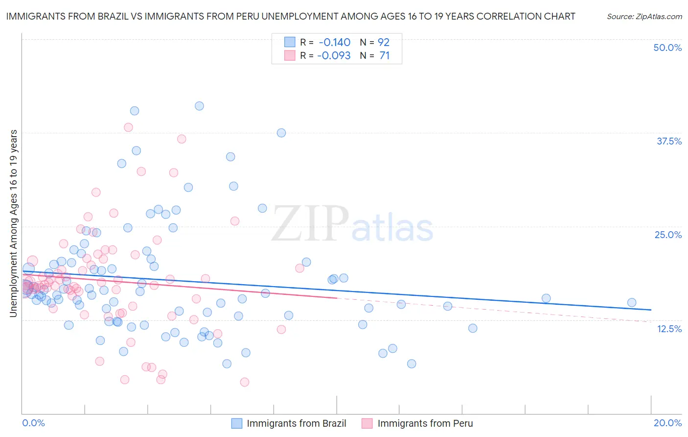 Immigrants from Brazil vs Immigrants from Peru Unemployment Among Ages 16 to 19 years