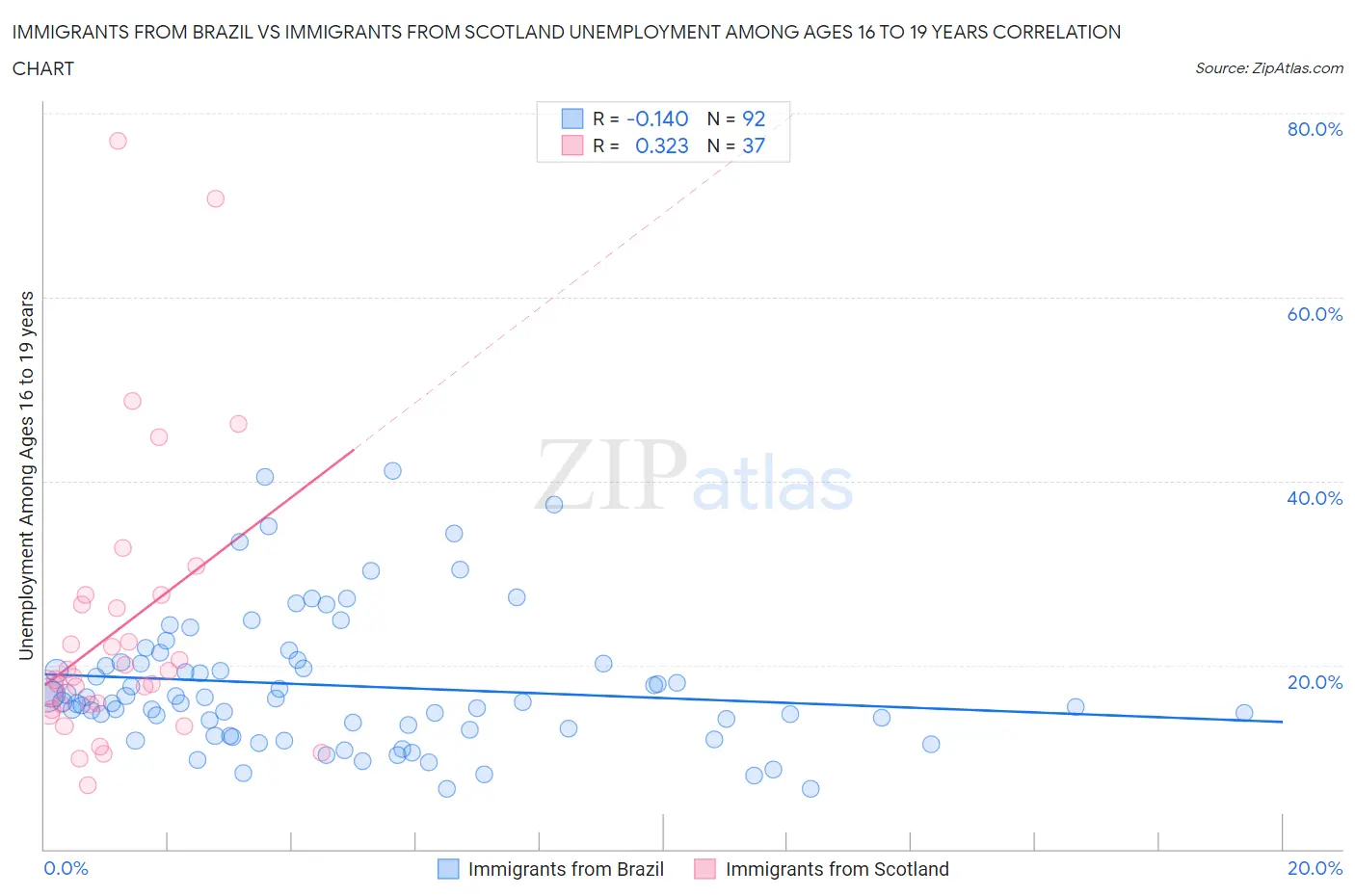 Immigrants from Brazil vs Immigrants from Scotland Unemployment Among Ages 16 to 19 years