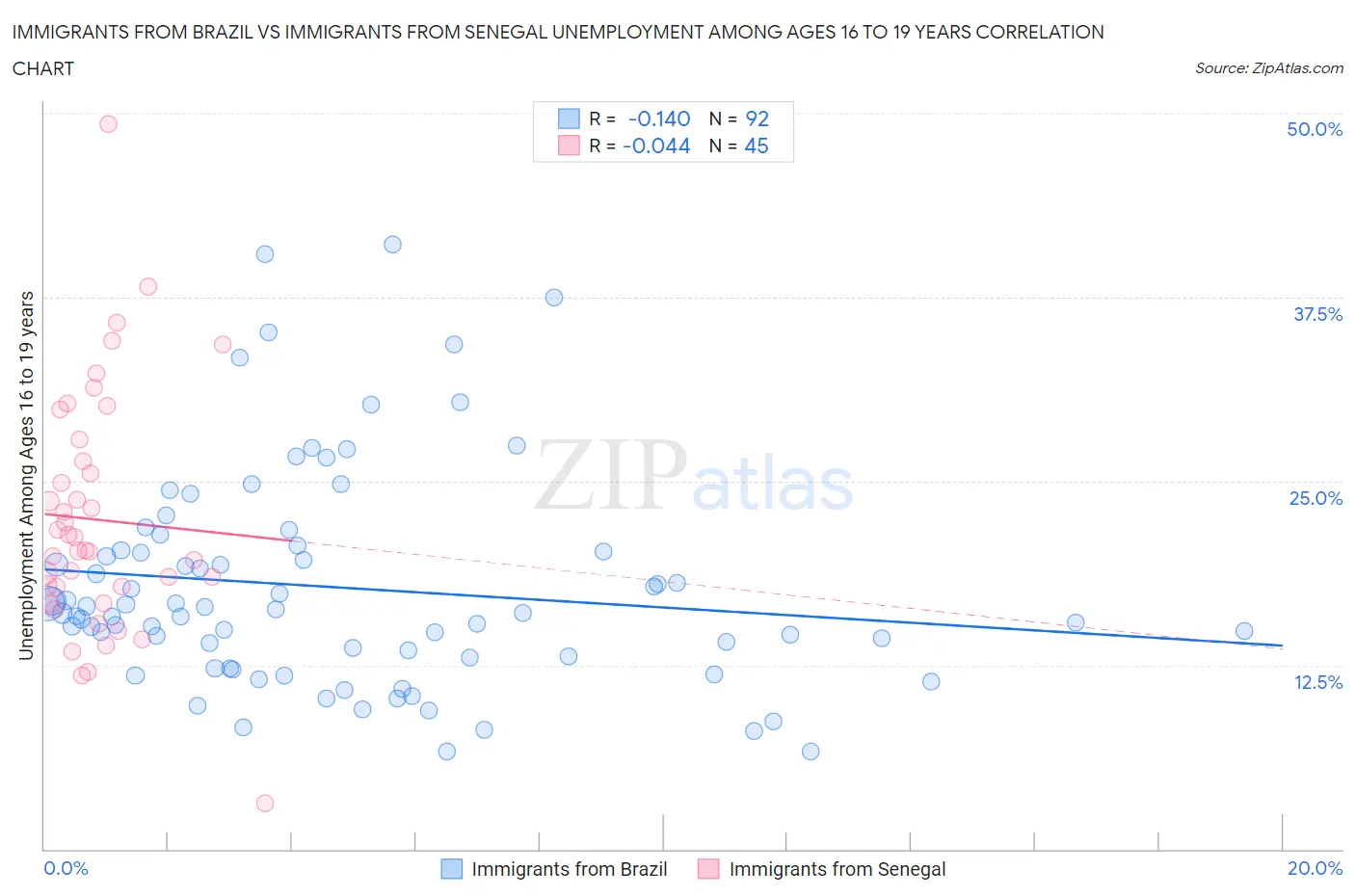 Immigrants from Brazil vs Immigrants from Senegal Unemployment Among Ages 16 to 19 years