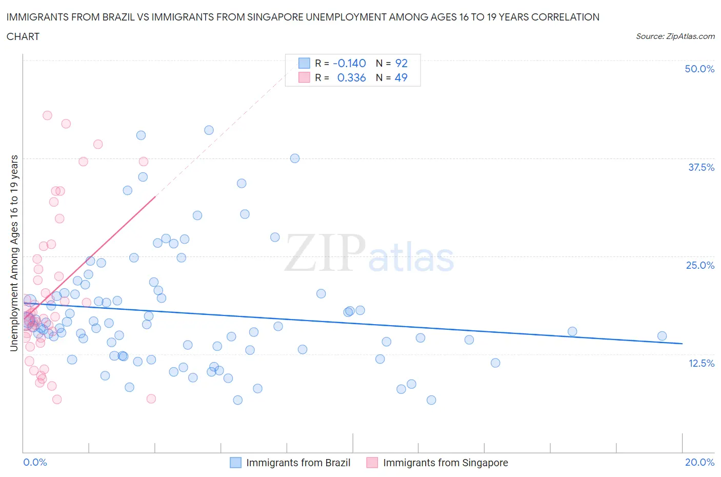 Immigrants from Brazil vs Immigrants from Singapore Unemployment Among Ages 16 to 19 years