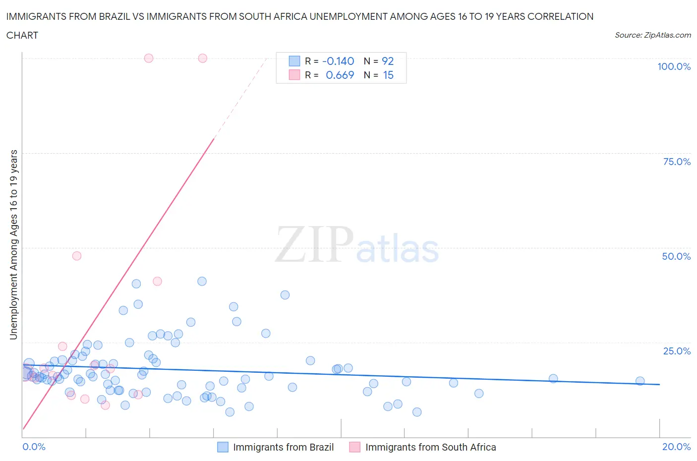 Immigrants from Brazil vs Immigrants from South Africa Unemployment Among Ages 16 to 19 years