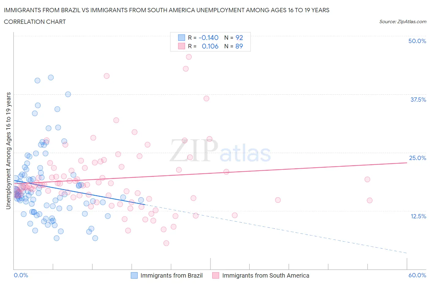 Immigrants from Brazil vs Immigrants from South America Unemployment Among Ages 16 to 19 years