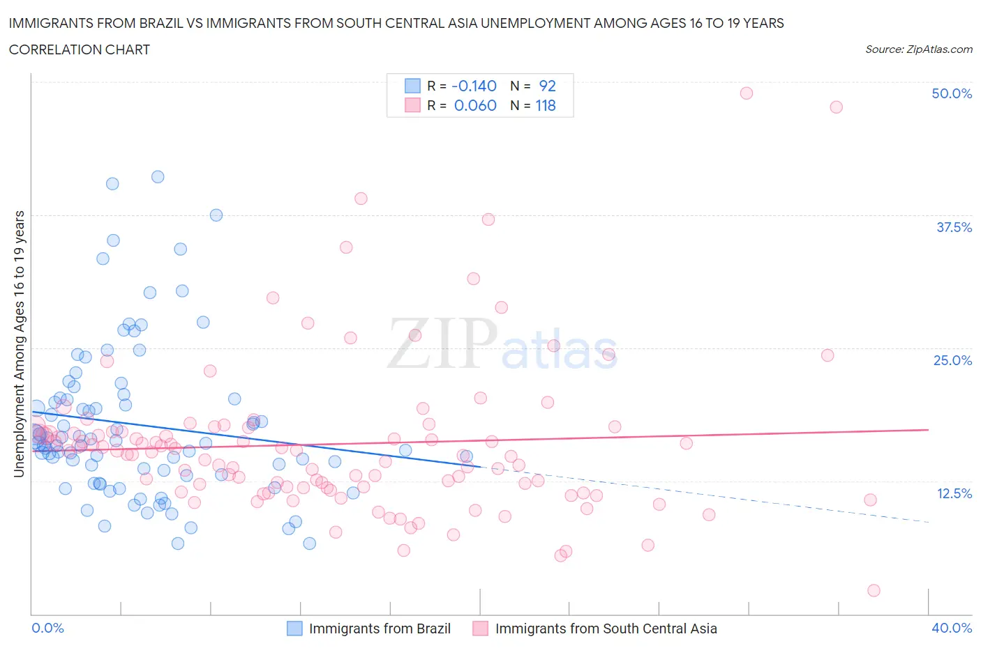 Immigrants from Brazil vs Immigrants from South Central Asia Unemployment Among Ages 16 to 19 years