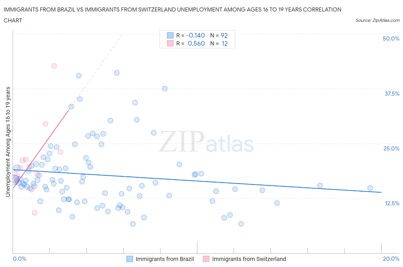Immigrants from Brazil vs Immigrants from Switzerland Unemployment Among Ages 16 to 19 years