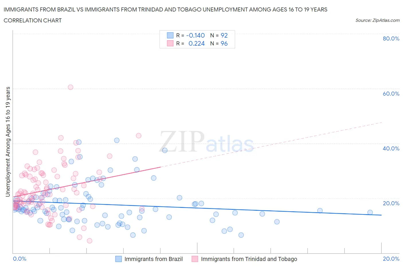 Immigrants from Brazil vs Immigrants from Trinidad and Tobago Unemployment Among Ages 16 to 19 years