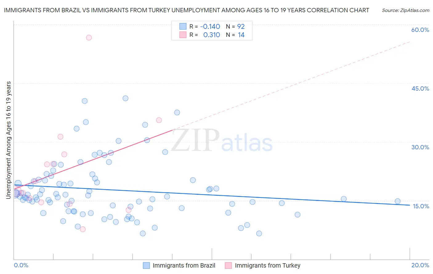 Immigrants from Brazil vs Immigrants from Turkey Unemployment Among Ages 16 to 19 years