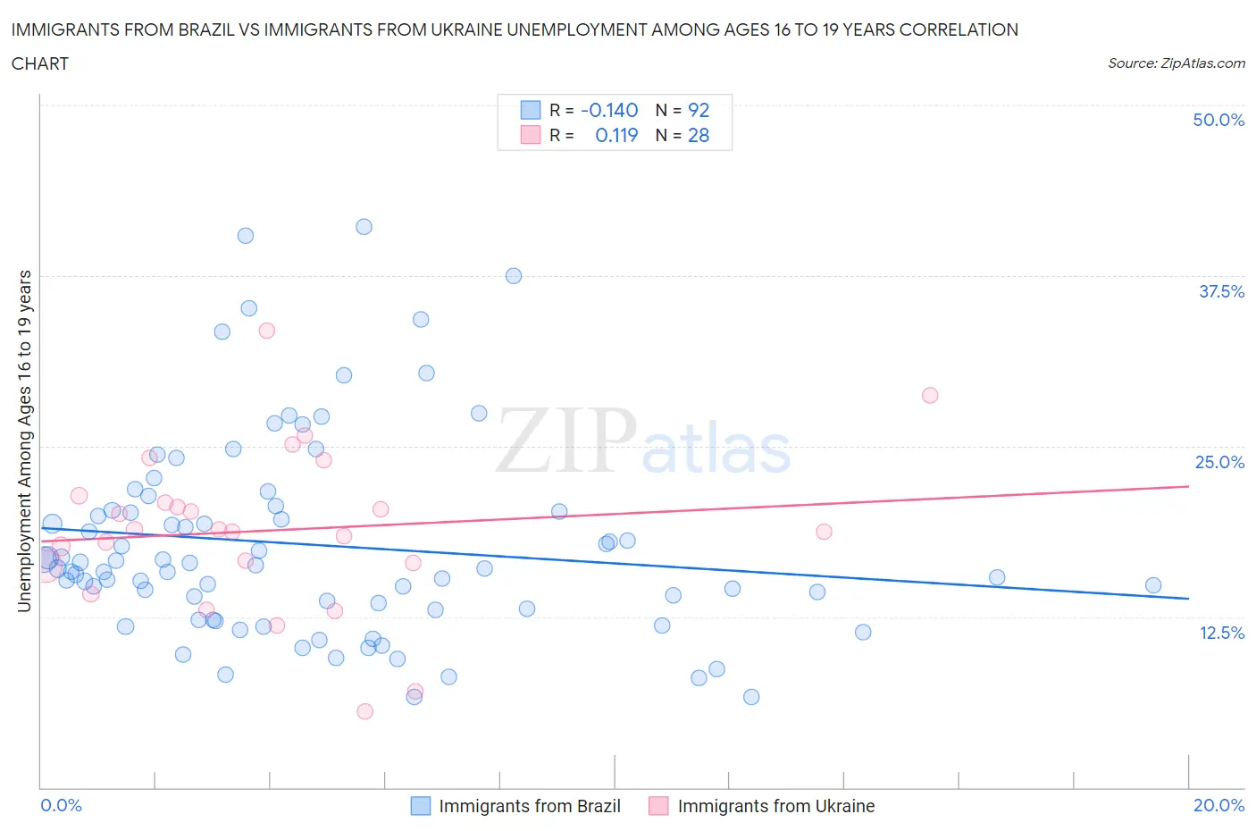 Immigrants from Brazil vs Immigrants from Ukraine Unemployment Among Ages 16 to 19 years