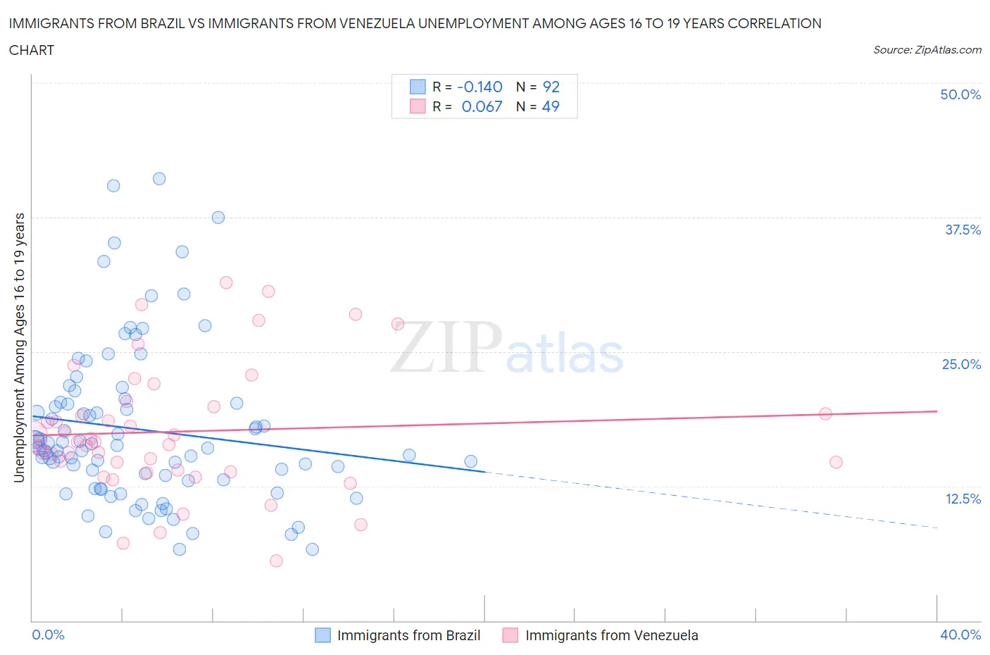 Immigrants from Brazil vs Immigrants from Venezuela Unemployment Among Ages 16 to 19 years