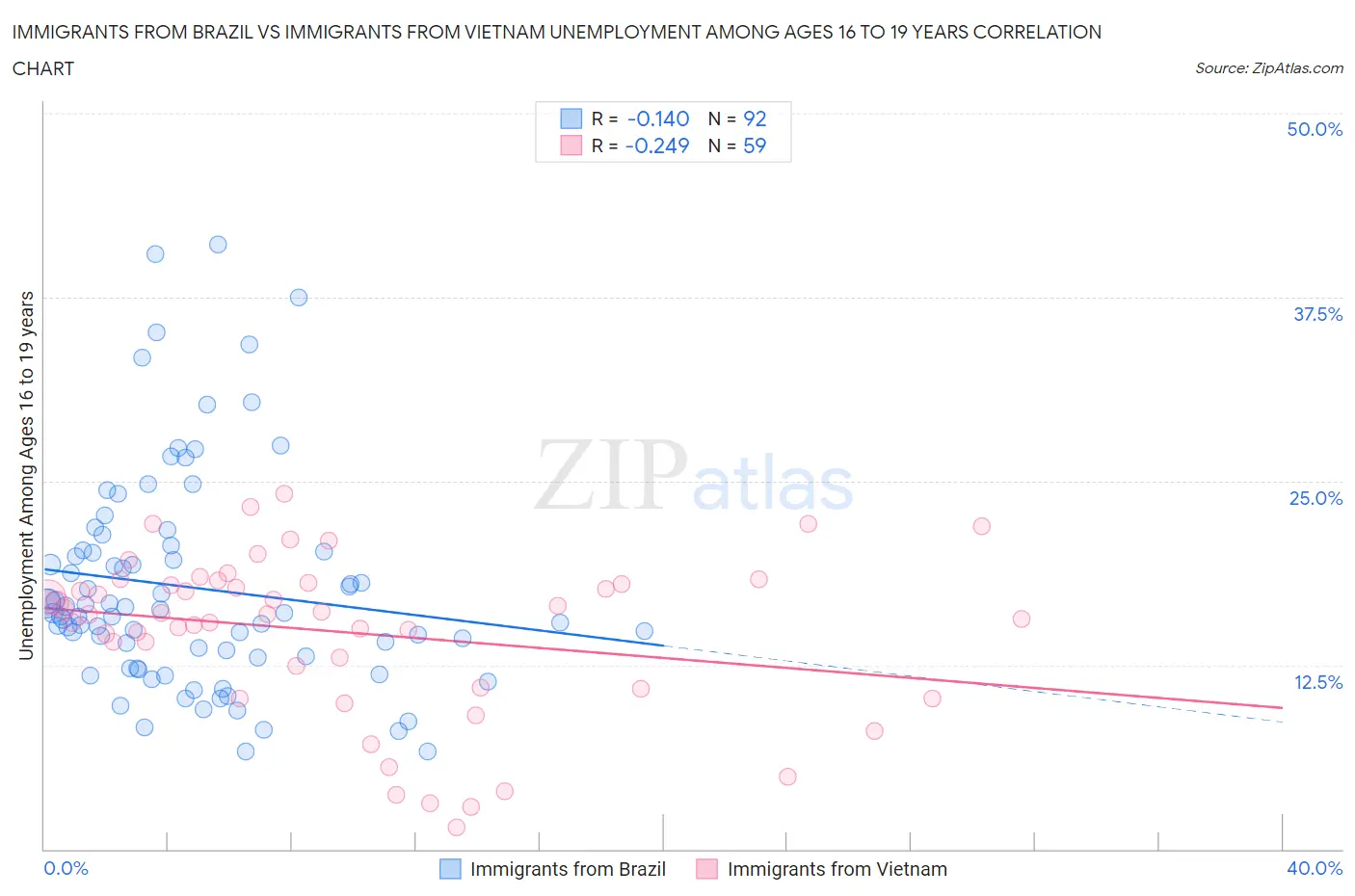 Immigrants from Brazil vs Immigrants from Vietnam Unemployment Among Ages 16 to 19 years