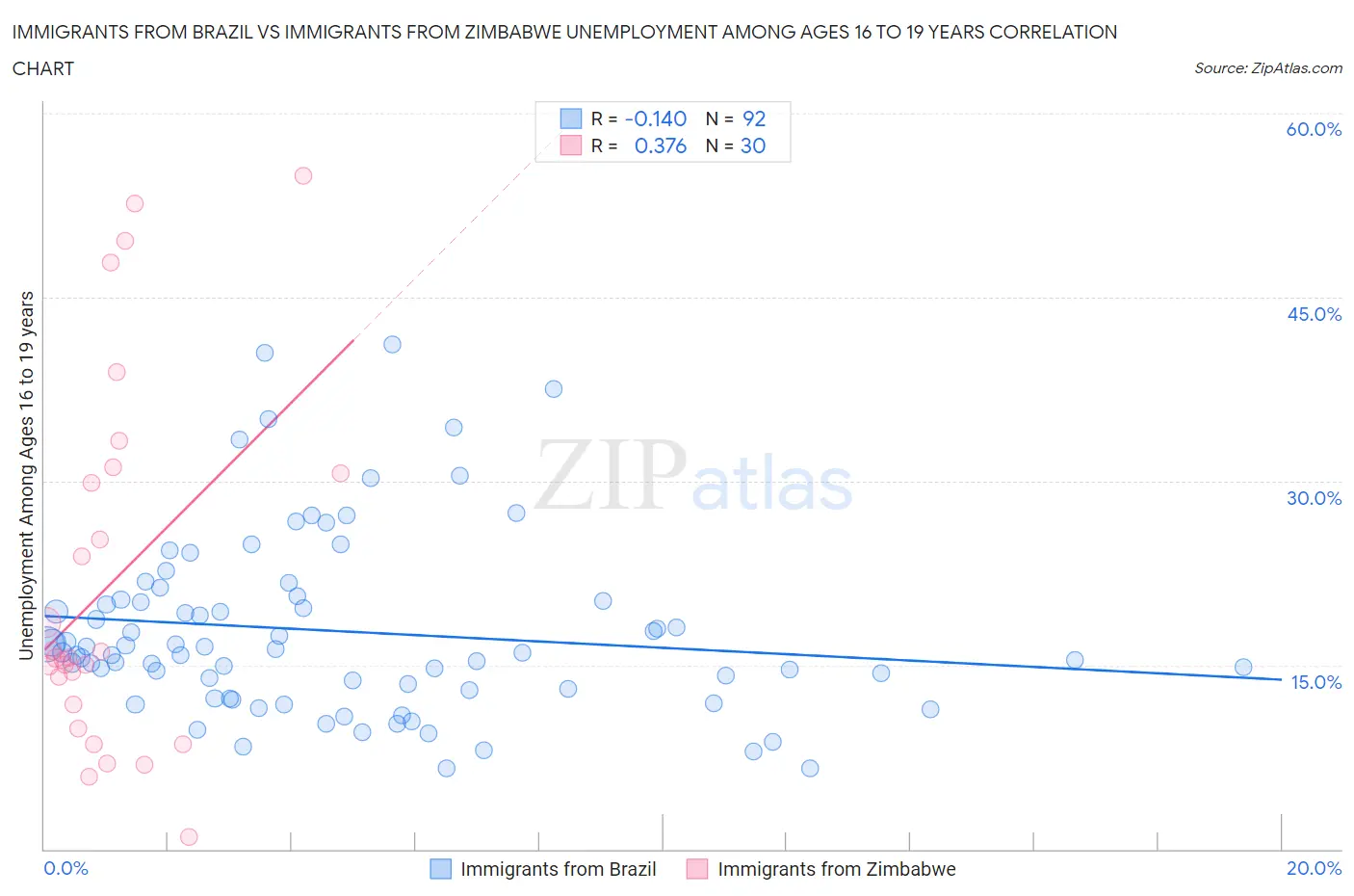 Immigrants from Brazil vs Immigrants from Zimbabwe Unemployment Among Ages 16 to 19 years