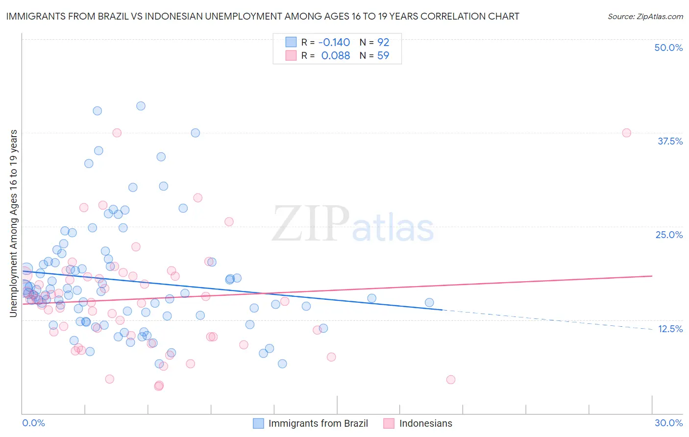 Immigrants from Brazil vs Indonesian Unemployment Among Ages 16 to 19 years