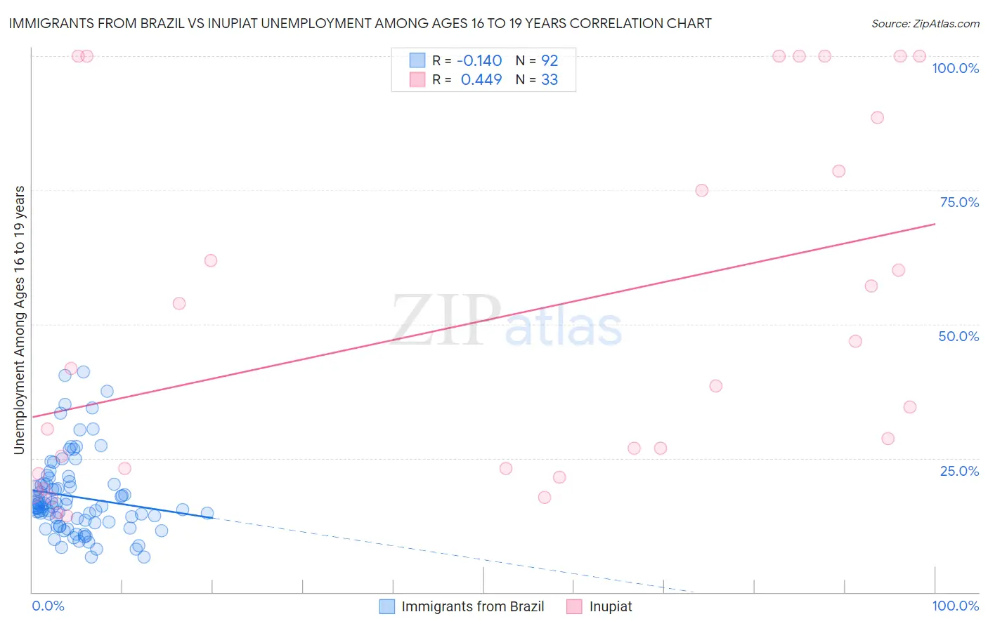 Immigrants from Brazil vs Inupiat Unemployment Among Ages 16 to 19 years