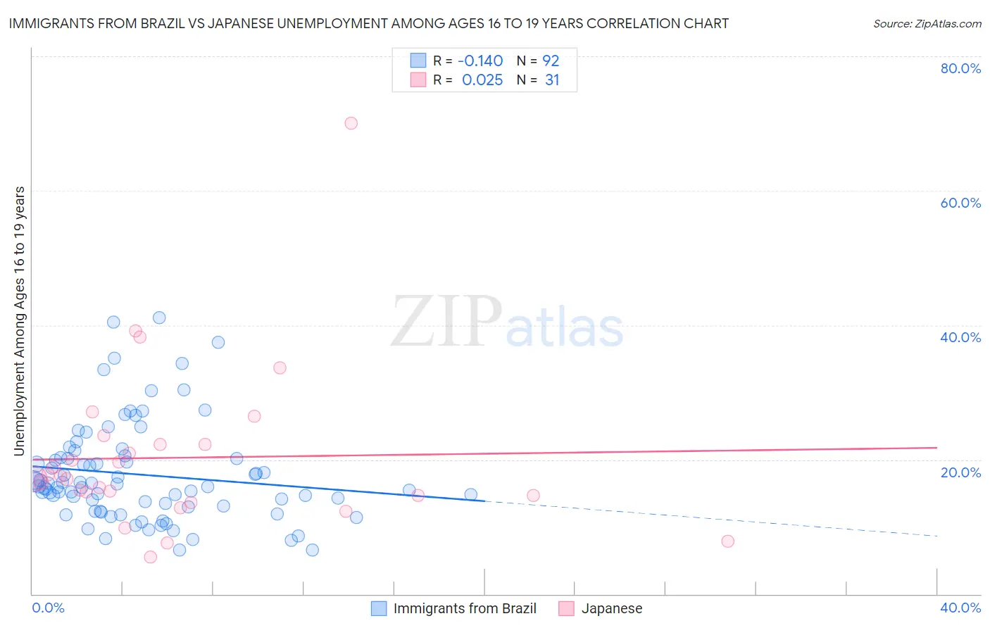 Immigrants from Brazil vs Japanese Unemployment Among Ages 16 to 19 years