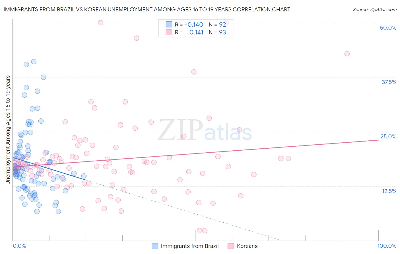 Immigrants from Brazil vs Korean Unemployment Among Ages 16 to 19 years