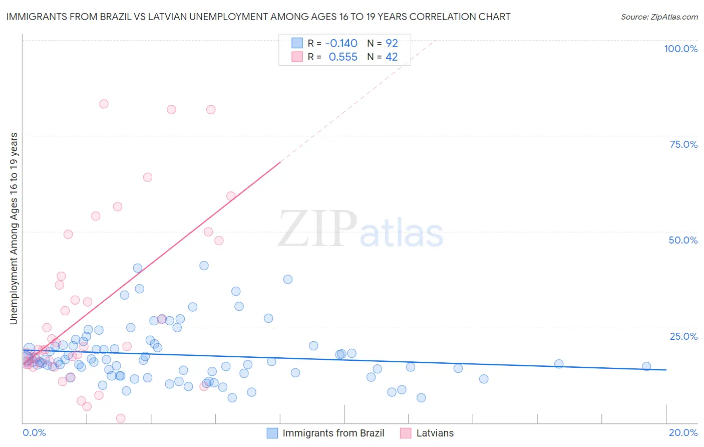 Immigrants from Brazil vs Latvian Unemployment Among Ages 16 to 19 years