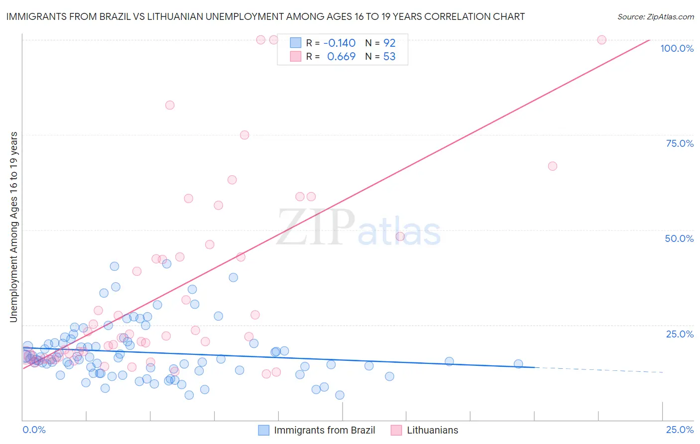 Immigrants from Brazil vs Lithuanian Unemployment Among Ages 16 to 19 years
